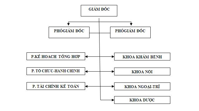 Bộ máy tổ chức Bệnh viện